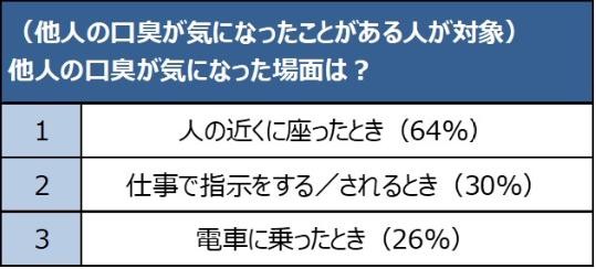 【オーラルケア意識調査】　ビジネスシーンに要注意。　口臭が気になった相手として「同僚」「上司」が上位に。 