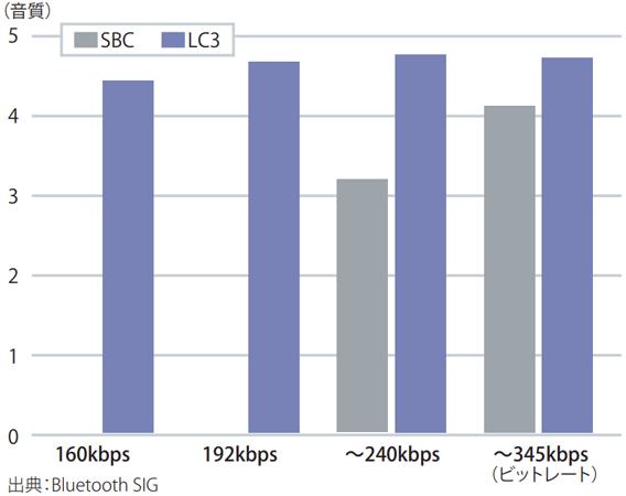 音声通信が20年ぶり進化　Bluetoothの新規格「LE Audio」 | ビジネスネットワーク.jp 