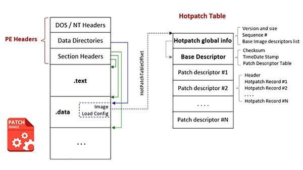 OSを再起動せずに更新プログラムを適用する「Hotpatching」- 阿久津良和のWindows Weekly Report 