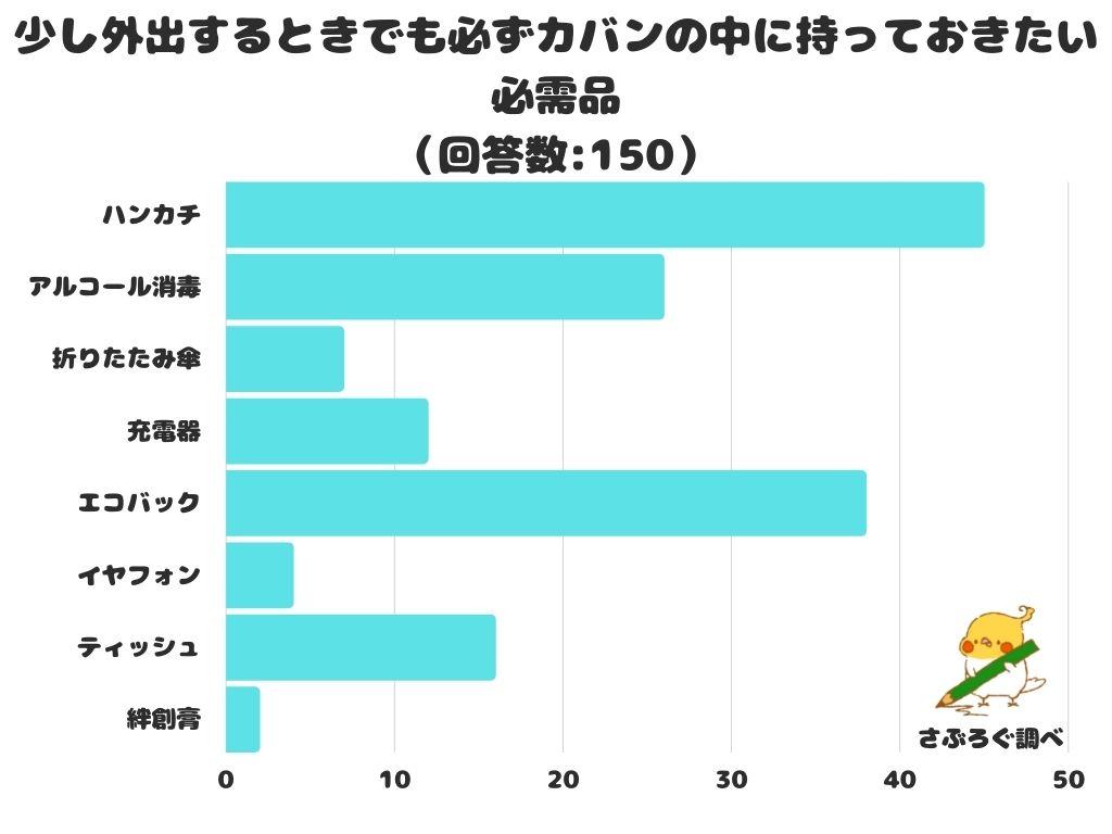 [Survey report] What are the necessities you want to keep in your bag even when you go out a little?"Eco -back" rises to second place!