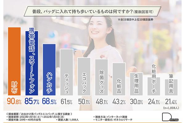 【調査レポート】少し外出するときでも必ずカバンの中に持っておきたい必需品は？「エコバック」が2位に浮上！ 