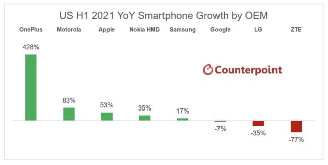 米国スマートフォン市場、2021年上半期の部品不足の中、2021年第2四半期に前年同期比27%成長。LGの撤退により、OnePlus、Motorola、Nokia HMDが成長。