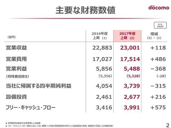 楽天の｢第4のキャリア参入｣成功の道筋は米国Google Fiに習うのではないか？ | Business Insider Japan