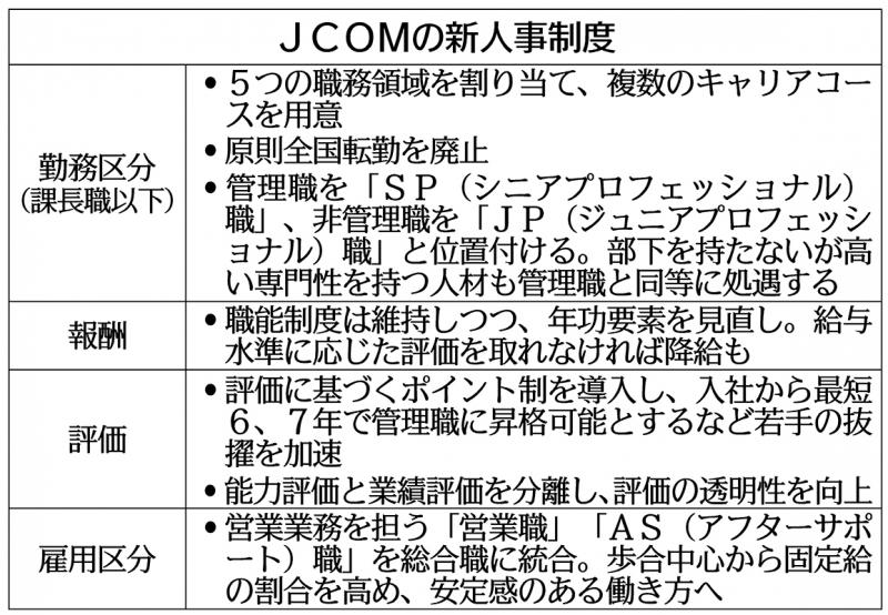 人事制度を初めて大幅改定したケーブルテレビ最大手、あえて「ジョブ型」を導入しない理由｜ニュースイッチ by 日刊工業新聞社 