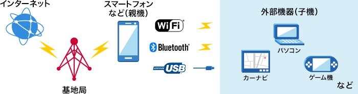 ドコモのテザリング方法｜料金/注意点/速度や無制限で使えるプランを解説 | bitWave 