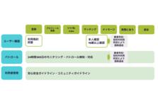 日本初となるマッチングアプリのプリペイドカード発売　ミニストップとドン・キホーテの店頭にて11月22日 (月) より順次発売 