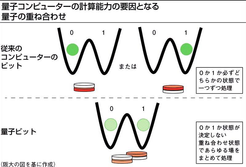 量子コンピュータのソフトウェア開発に挑む大阪大学、国内研究の必要性を力説する理由｜ニュースイッチ by 日刊工業新聞社 