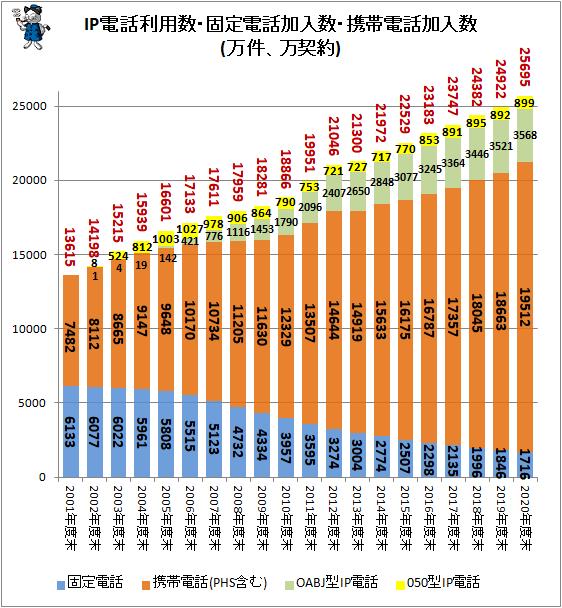 固定電話のみ世帯は1.9％…アメリカ合衆国電話普及率の推移と現状(2021年上半期版) 