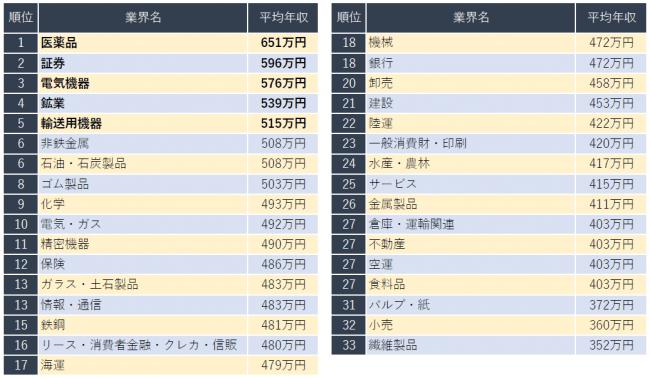 営業職の年収はどれくらい？ 日本の平均年収との比較（ファイナンシャルフィールド） - Yahoo!ニュース 