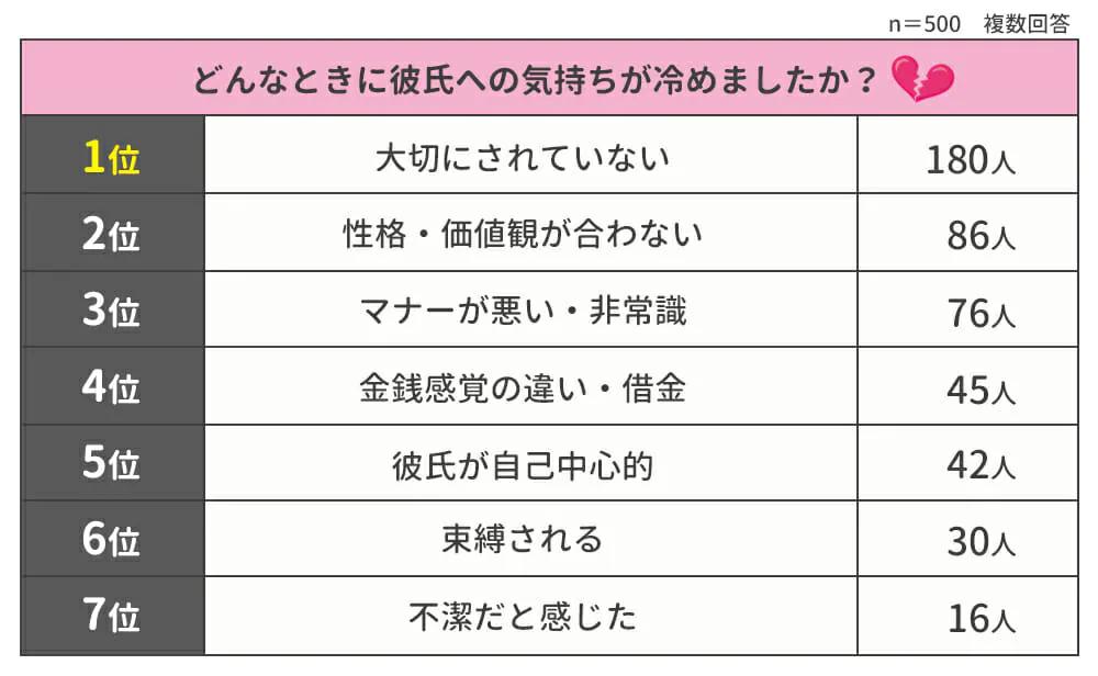 【彼氏への気持ちが冷めた瞬間ランキング】女性500人アンケート調査｜ウェブスターマーケティング株式会社のプレスリリース