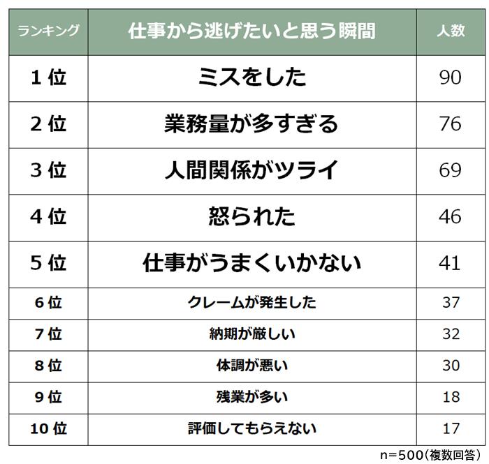 【彼氏への気持ちが冷めた瞬間ランキング】女性500人アンケート調査｜ウェブスターマーケティング株式会社のプレスリリース 