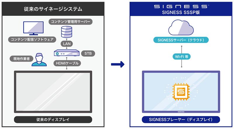 Cloud-based signage service "SIGNESS®" is compatible with Samsung's signage platform "Samsung Smart Signage Platform"