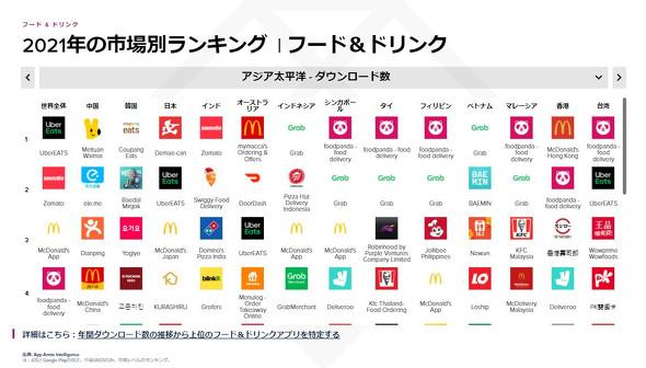 For the app download in 2021, the world leader is TikTok, and Japan is PayPay--App Annie survey.