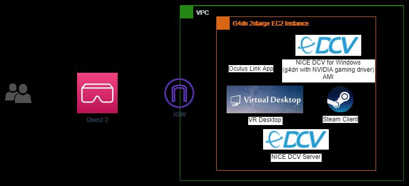 EC2とNICE DCVを使ったOculus Quest2でのアプリ実行、開発環境の構築 | Amazon Web Services ブログ