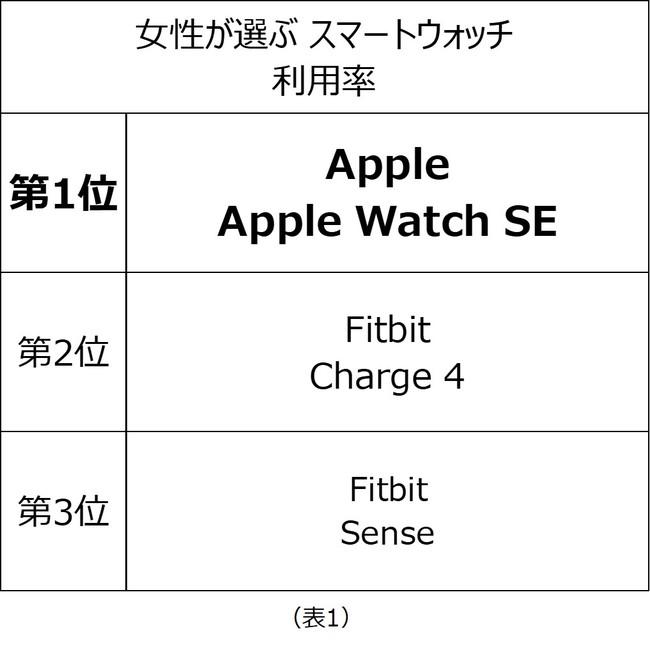 About 10% own a smartwatch, There is a difference in purpose between under 30s and over 40s / 