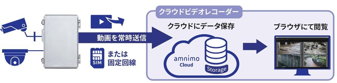監視カメラ映像をクラウドに録画するサービス「クラウドビデオレコーダー」を2月25日より販売開始｜アムニモ株式会社のプレスリリース