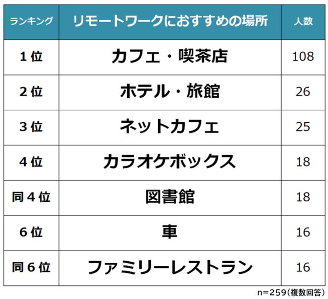 【自宅以外でリモートワークするのにおすすめの場所ランキング】男女382人アンケート調査 