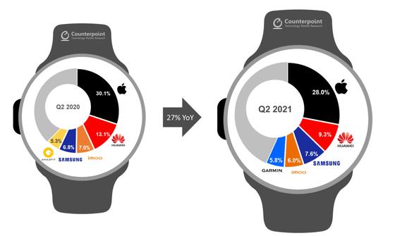 Apple WatchやGalaxy Watchなどでますます盛り上がるスマートウォッチ市場、最もシェアを占める企業＆最も勢いのある企業は？ 