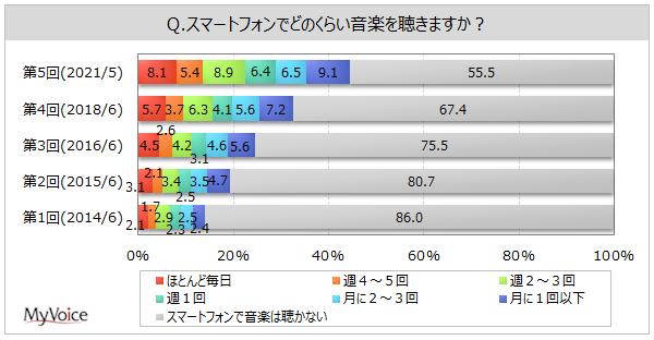 【スマートフォンでの音楽利用に関する調査】スマートフォンで音楽を聴く人は約45%。そのうち、「本体内蔵のスピーカー」で聴く人は4割強で増加傾向。「ワイヤレスイヤホン等をBluetoothで接続」も増加