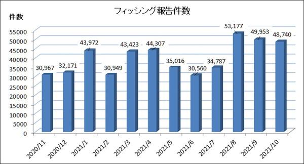 The number of fishing reports in December 2021, more than 63,000 from the previous month to over 63,000 | TECH+ Mynavi News Mynavi