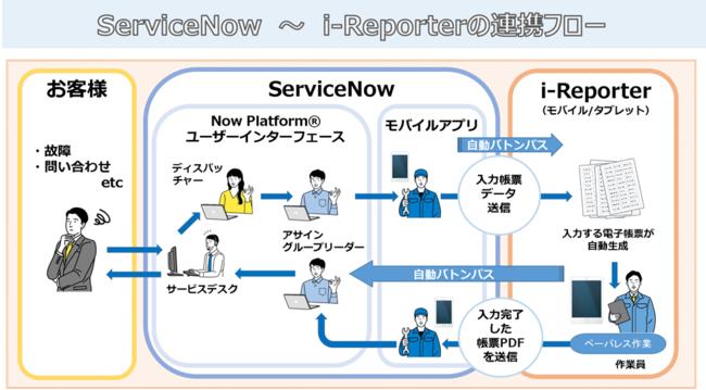 「i-Reporter Connector」 ServiceNow Store認定アプリをリリース｜株式会社シムトップスのプレスリリース