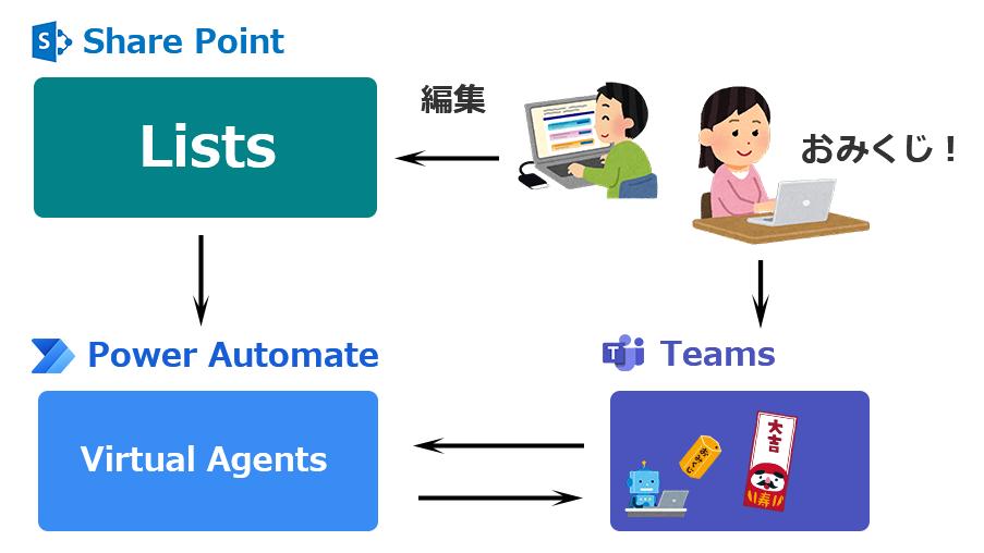 Microsoft Power Virtual AgentsでおみくじBotを作る | IIJ Engineers Blog 