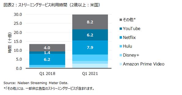 ニールセン、テレビのアドレサブル広告に向けた視聴者データを米国で提供へ - CNET Japan