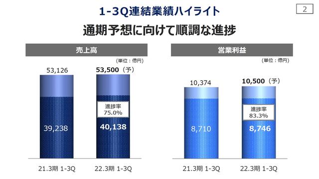 How many contracts are POVO?Do you increase the pack plan more?――KDDI President Takahashi Answer (January 2022)