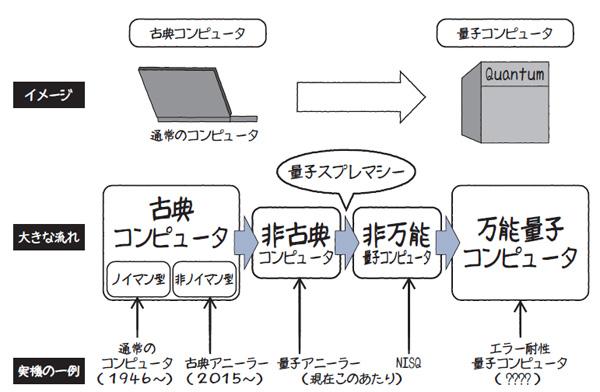 量子コンピュータって何？ 動作の仕組みや開発ロードマップ、未来像を解説：CodeZine（コードジン） 