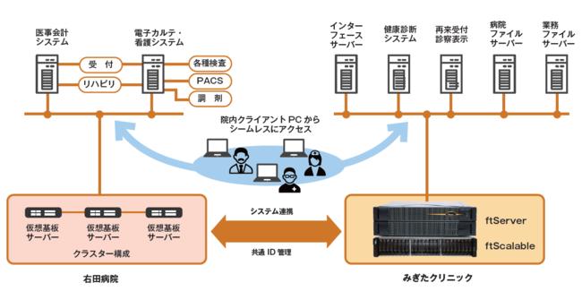 コロナ禍での地域医療を支える「興和会」が新医療業務システムにストラタステクノロジーの無停止型サーバー「ftServer®」を導入