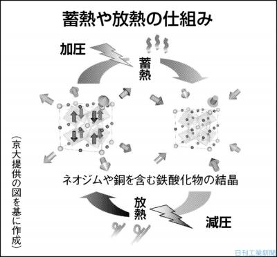 京大、メチルアンモニウム塩化鉛の光学特性を解明 | 科学技術・大学 ニュース | 日刊工業新聞 電子版 