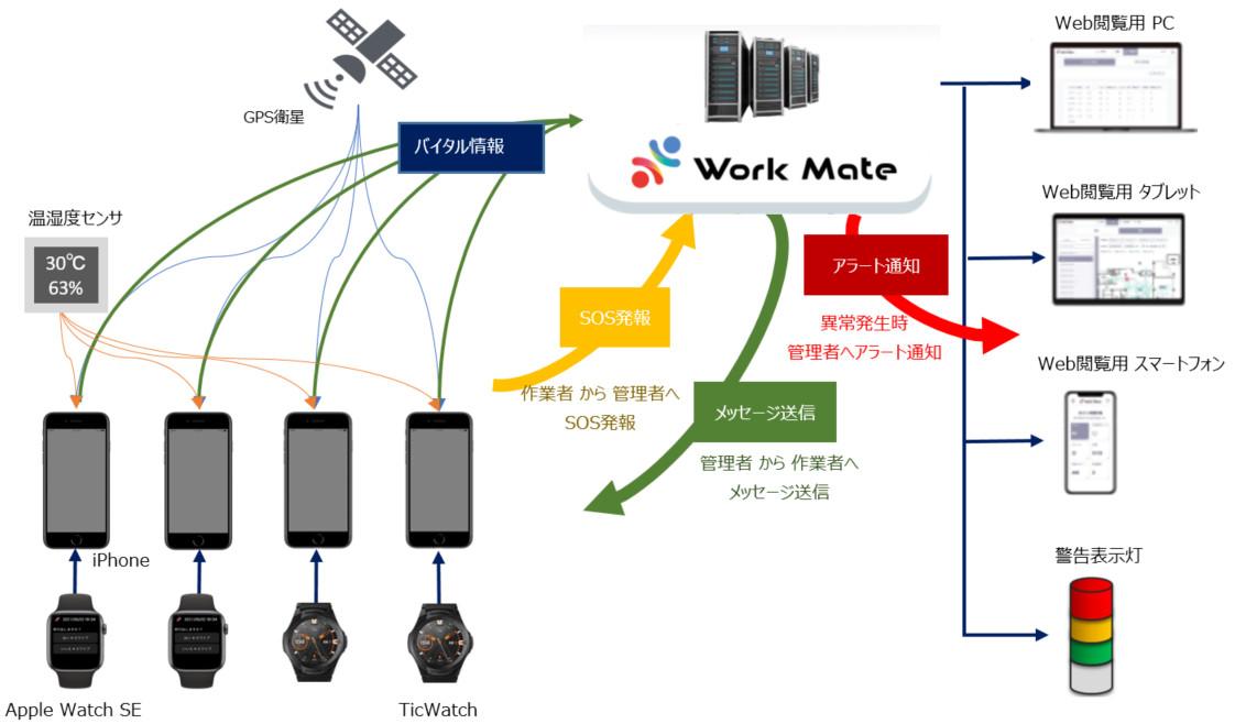 Started demonstration experiment of Yubitech's safety watching service "WORK MATE" at the Kirin Group Factory | Kirin Holdings Co., Ltd. Press Release