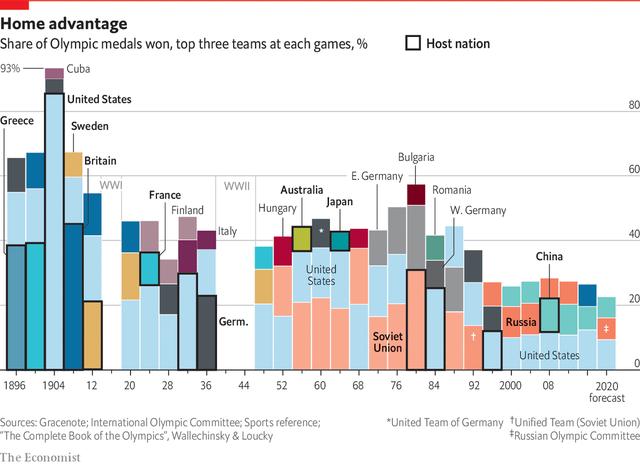 How many athletes participate in the Olympics, and other key  