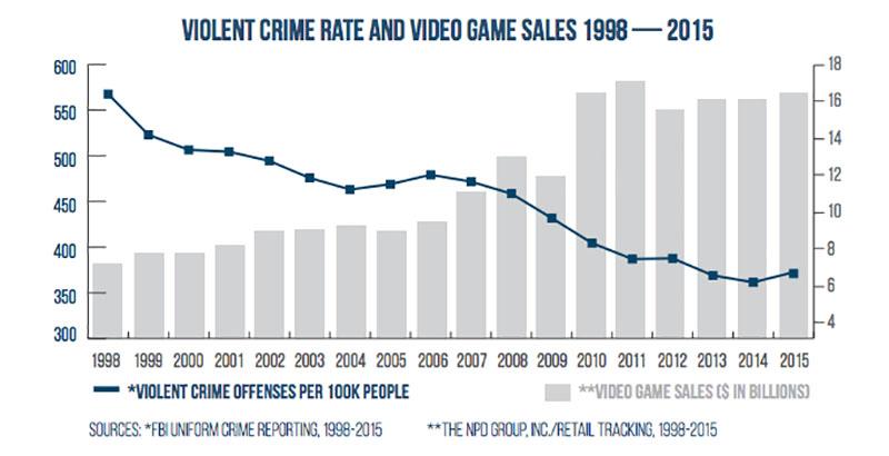 Research shows no link between video games and violence 