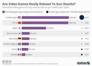 Research shows no link between video games and violence  