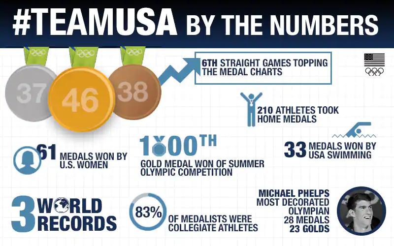 Team USA Concludes Record-Breaking Rio 2016 Olympic Games 