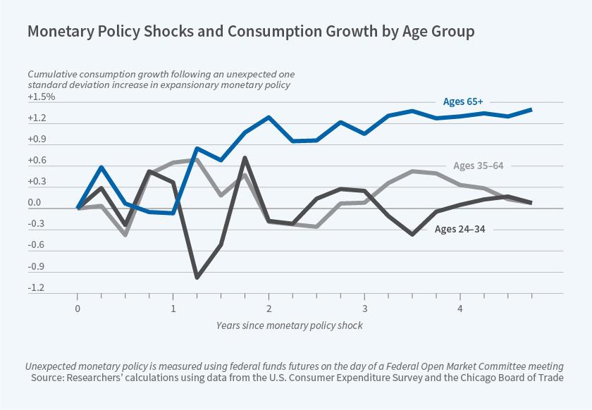 Across All Age Groups, U.S. Consumers are Investing More of 
