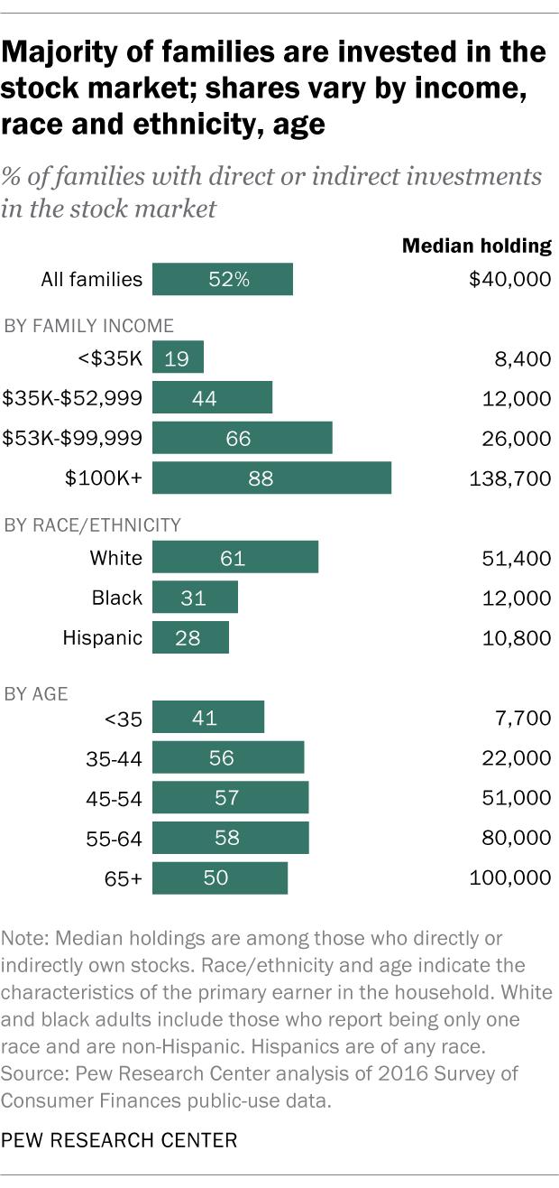 Across All Age Groups, U.S. Consumers are Investing More of  