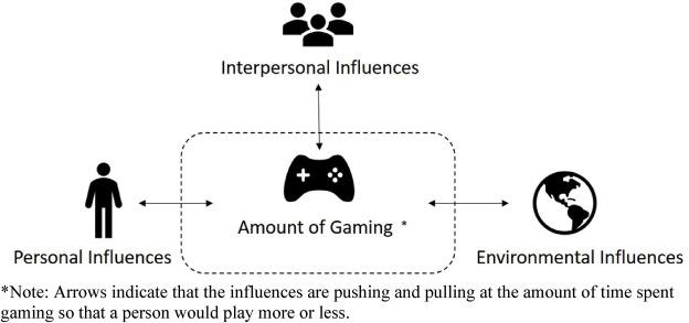 Video Game Addiction: Potential Identifiers and their  