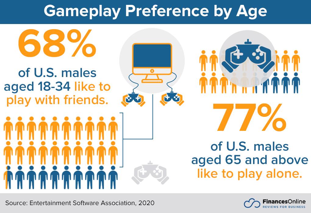 Video Game Demographis - 27 Powerful Stats for 2021
