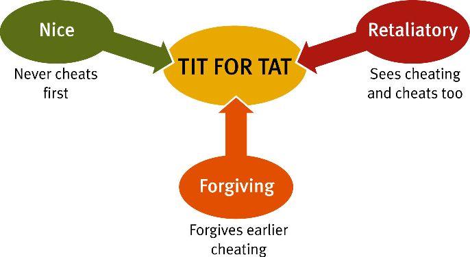 Generous Tit For Tat: A Winning Strategy - Forbes