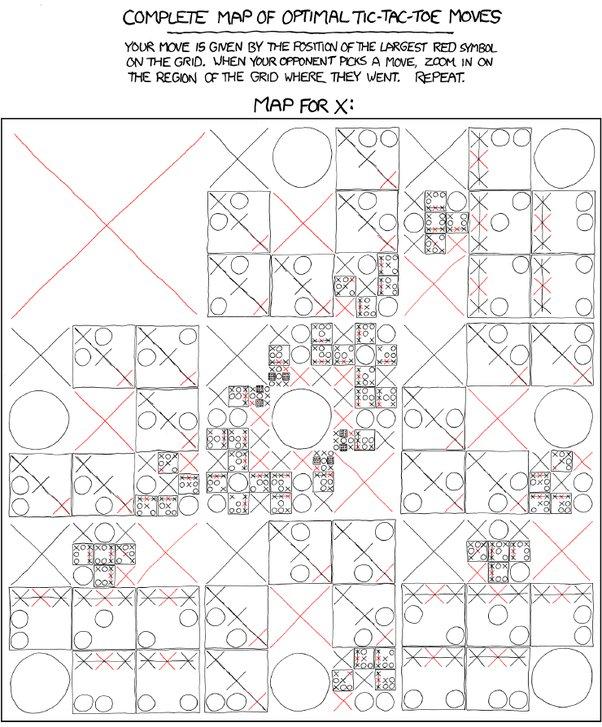 Tic-Tac-Toe Strategy - Stephen Ostermiller