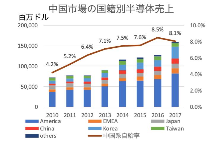 【半導体市場レポート】米中対立の影響が「今後もずっと続く」ワケ 連載：テクノロジーEye｜ビジネス+IT 