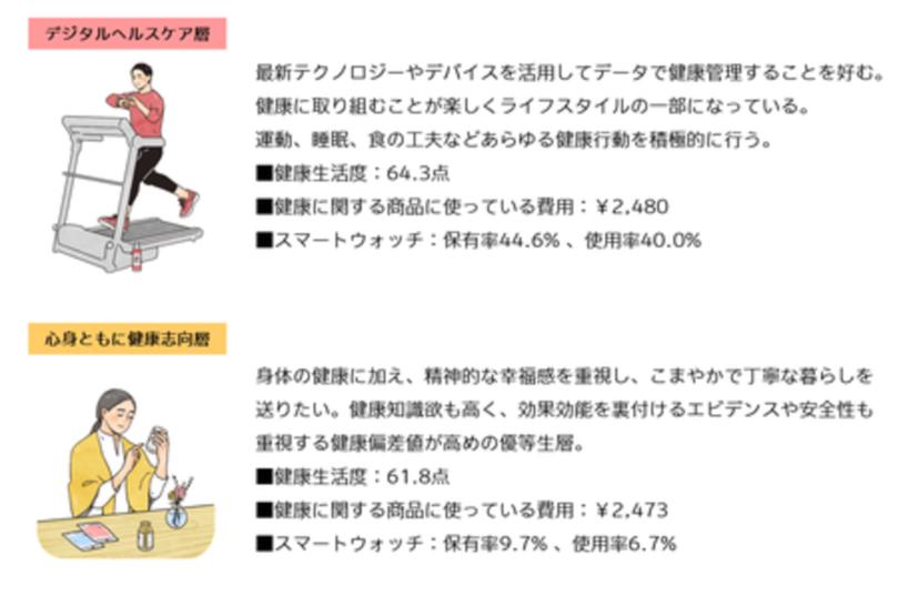  電通、「第15回ウェルネス1万人調査」を実施