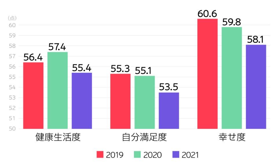  電通、「第15回ウェルネス1万人調査」を実施 