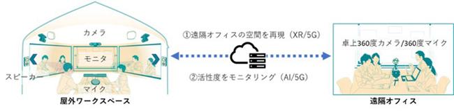 大成建設とKDDI総研、西新宿エリアで5Gを活用したスマートシティ実証 