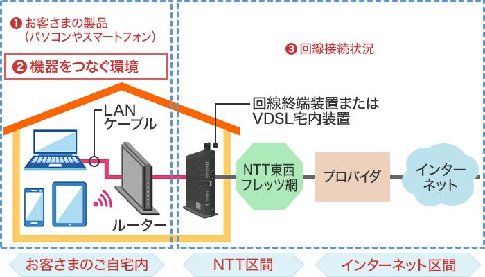 「ギガ超え光」でネット快適　宅内配線の見直しは必須ギガ超えの光回線でネットを快適に（下） 