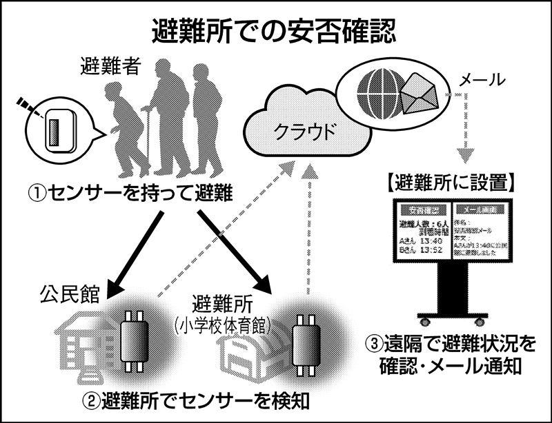 ＩｏＴで防災・防犯。NTT東日本など３社が自治体をスマート化｜ニュースイッチ by 日刊工業新聞社 