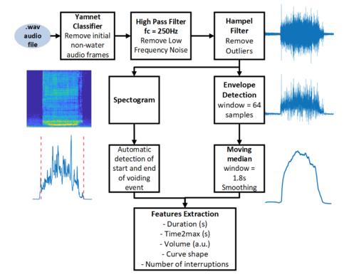 ニュース おしっこの音をスマートウォッチで録音し、排尿障害を診断　スペインの研究チームが開発 