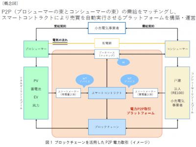 イーレックス、シェアリングエネルギー、Power Ledgerが、ブロックチェーンを活用した電力の「P2P取引の共同実証実験」を開始 企業リリース